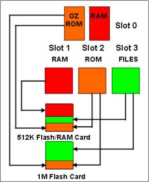 Diagram showing how one card can replace 4 slots