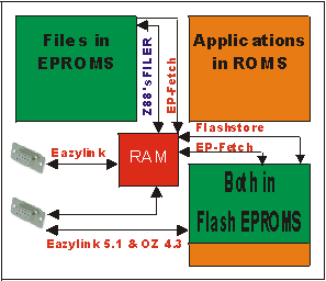 Diagram showing different ways of saving files to flash cards.
