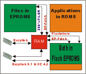 Applications and files on the same device